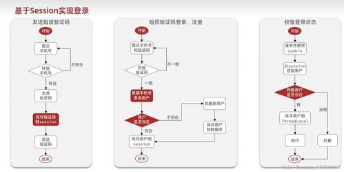 Redis實(shí)戰(zhàn) 基于短信登錄的信息系統(tǒng)集成服務(wù)設(shè)計(jì)與實(shí)現(xiàn)